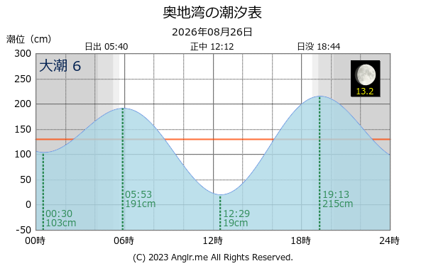 愛媛県 奥地湾のタイドグラフ