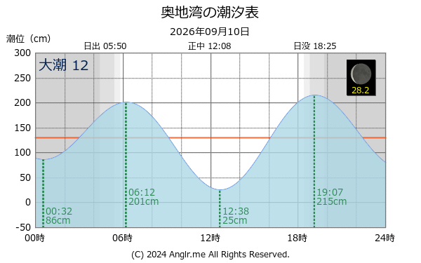 愛媛県 奥地湾のタイドグラフ