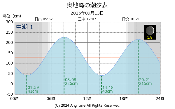 愛媛県 奥地湾のタイドグラフ