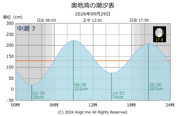 愛媛県 奥地湾のタイドグラフ