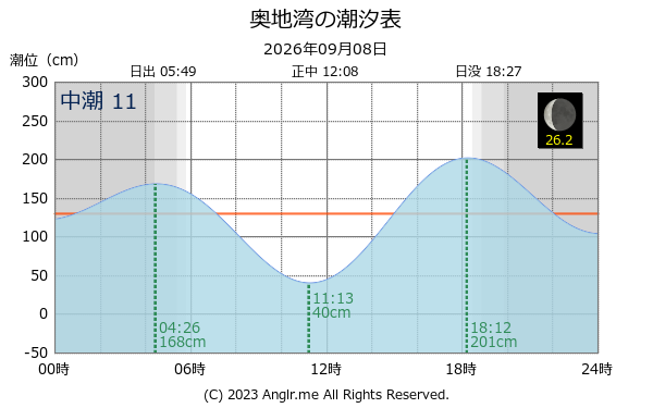 愛媛県 奥地湾のタイドグラフ