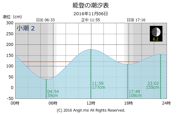愛媛県 能登のタイドグラフ