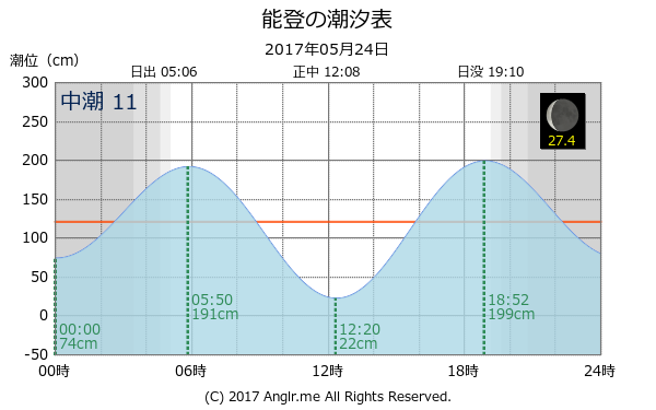 愛媛県 能登のタイドグラフ