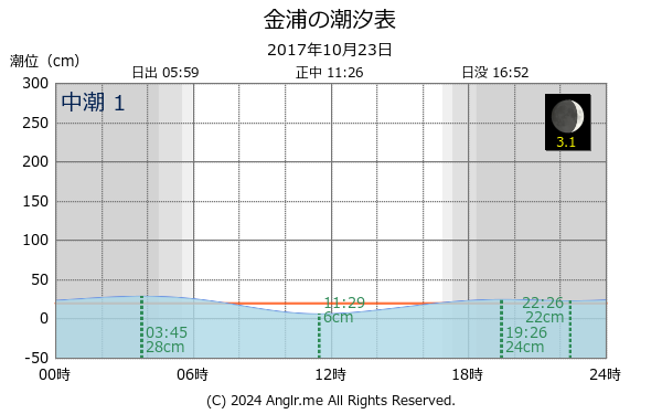 秋田県 金浦のタイドグラフ