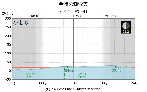 秋田県 金浦のタイドグラフ