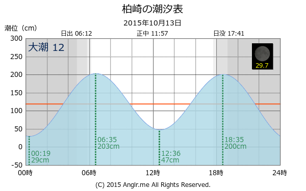 愛媛県 柏崎のタイドグラフ