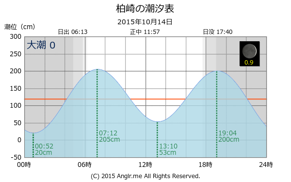 愛媛県 柏崎のタイドグラフ