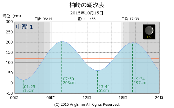 愛媛県 柏崎のタイドグラフ