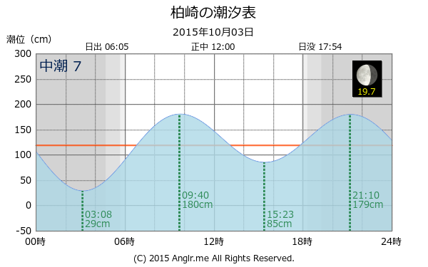 愛媛県 柏崎のタイドグラフ