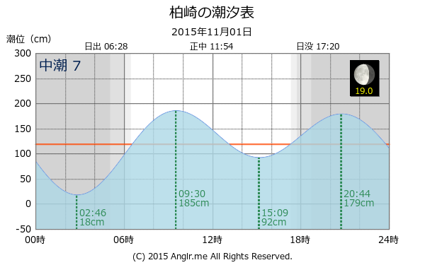 愛媛県 柏崎のタイドグラフ