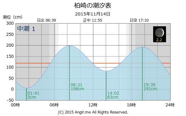 愛媛県 柏崎のタイドグラフ