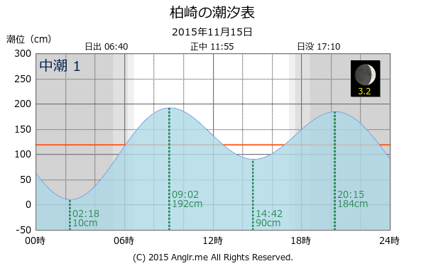 愛媛県 柏崎のタイドグラフ