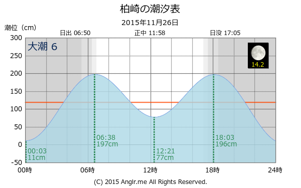 愛媛県 柏崎のタイドグラフ