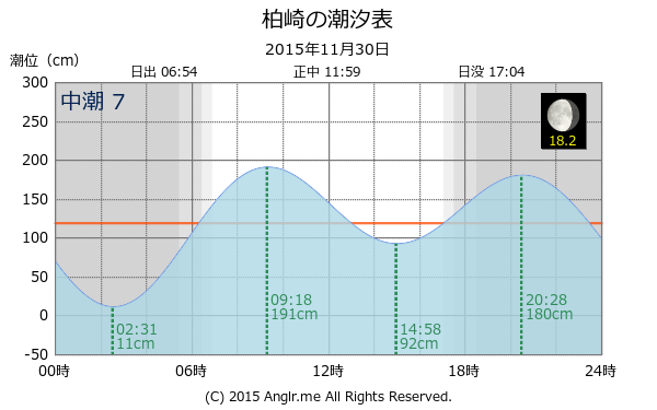 愛媛県 柏崎のタイドグラフ