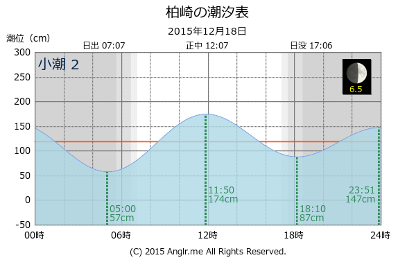 愛媛県 柏崎のタイドグラフ