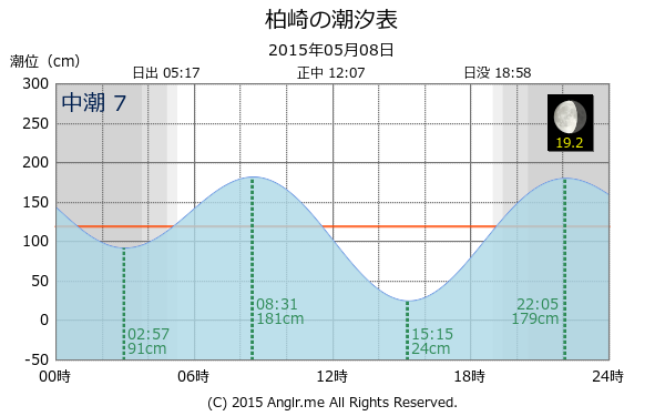 愛媛県 柏崎のタイドグラフ