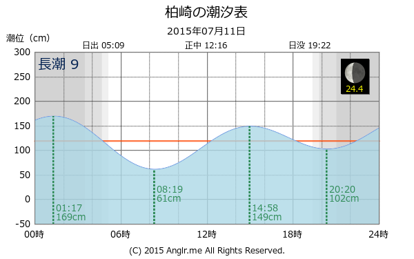 愛媛県 柏崎のタイドグラフ