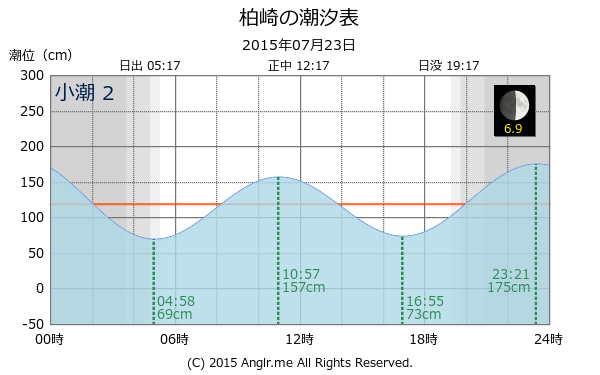 愛媛県 柏崎のタイドグラフ