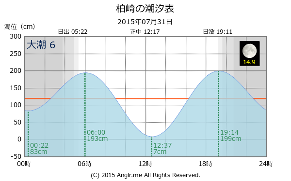 愛媛県 柏崎のタイドグラフ