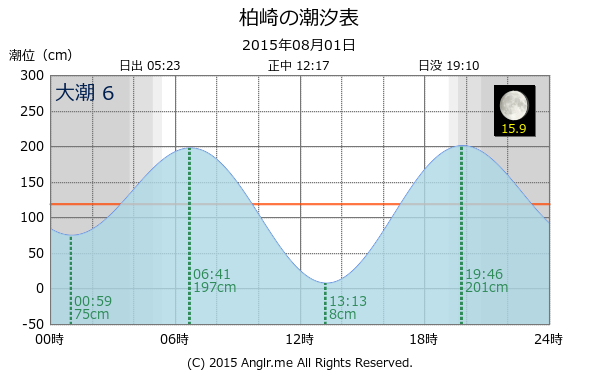 愛媛県 柏崎のタイドグラフ