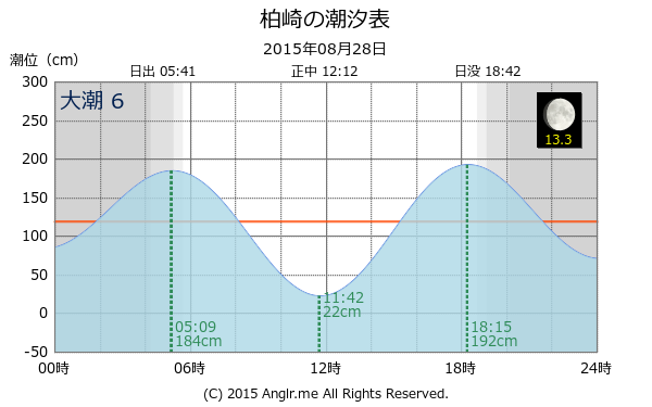 愛媛県 柏崎のタイドグラフ