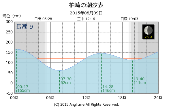 愛媛県 柏崎のタイドグラフ