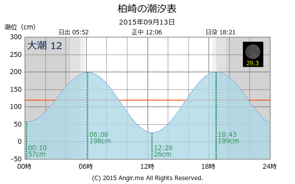 愛媛県 柏崎のタイドグラフ