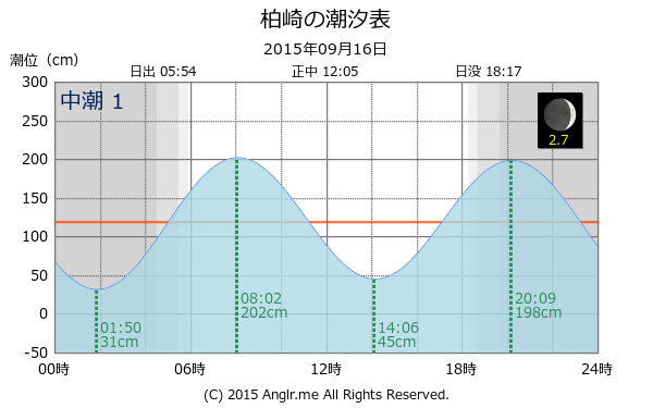 愛媛県 柏崎のタイドグラフ