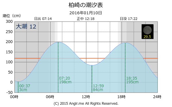 愛媛県 柏崎のタイドグラフ