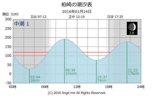 愛媛県 柏崎のタイドグラフ