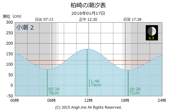 愛媛県 柏崎のタイドグラフ