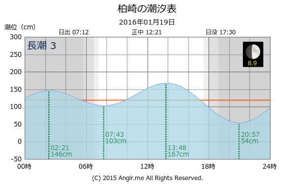 愛媛県 柏崎のタイドグラフ