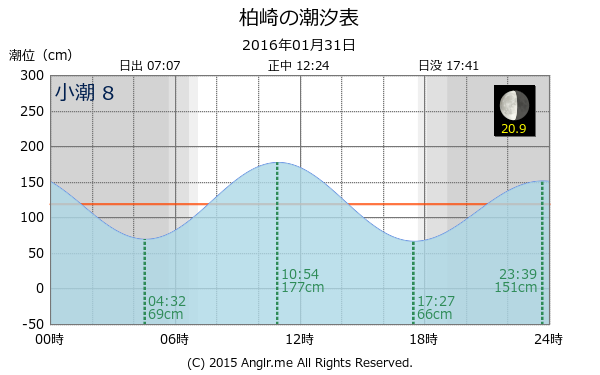 愛媛県 柏崎のタイドグラフ