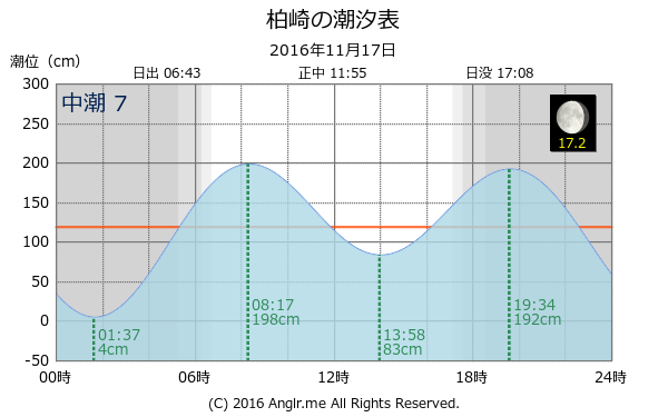 愛媛県 柏崎のタイドグラフ