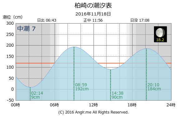 愛媛県 柏崎のタイドグラフ