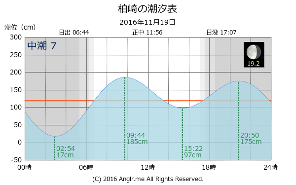 愛媛県 柏崎のタイドグラフ