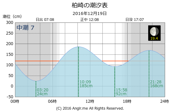 愛媛県 柏崎のタイドグラフ