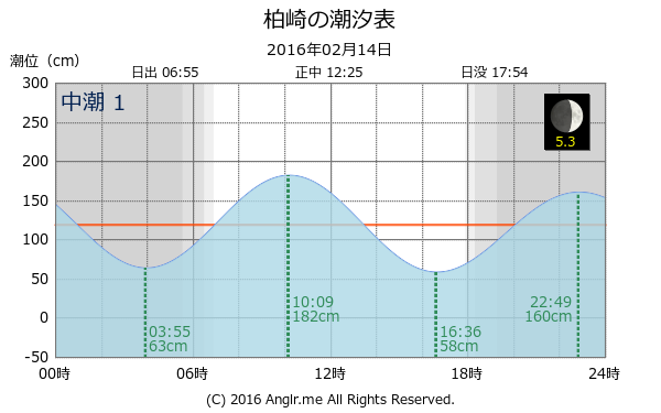 愛媛県 柏崎のタイドグラフ