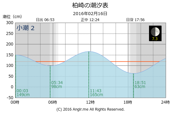 愛媛県 柏崎のタイドグラフ