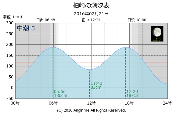 愛媛県 柏崎のタイドグラフ