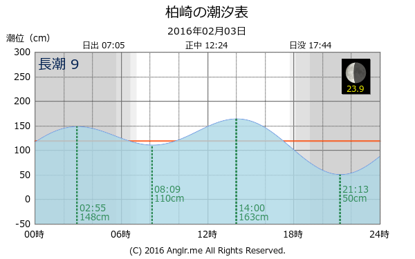 愛媛県 柏崎のタイドグラフ