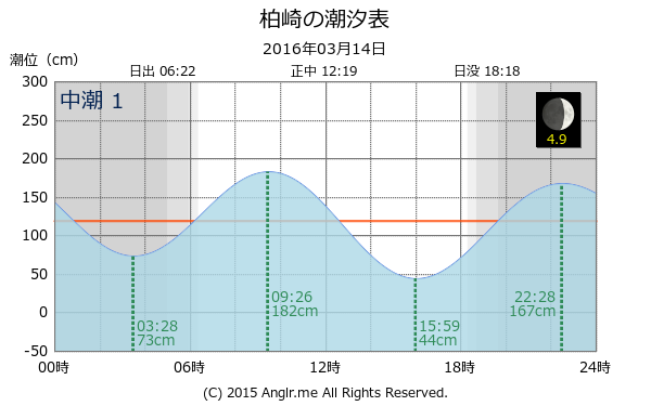 愛媛県 柏崎のタイドグラフ