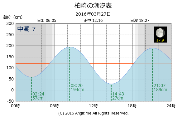 愛媛県 柏崎のタイドグラフ