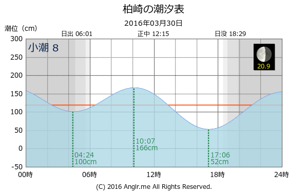 愛媛県 柏崎のタイドグラフ