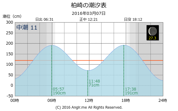 愛媛県 柏崎のタイドグラフ