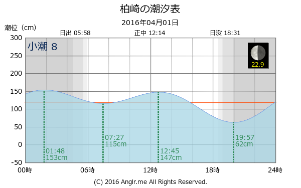 愛媛県 柏崎のタイドグラフ