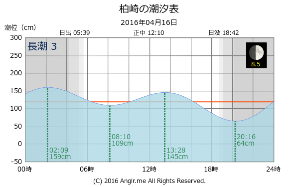 愛媛県 柏崎のタイドグラフ