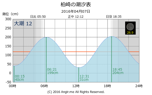 愛媛県 柏崎のタイドグラフ