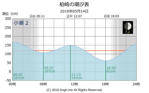 愛媛県 柏崎のタイドグラフ