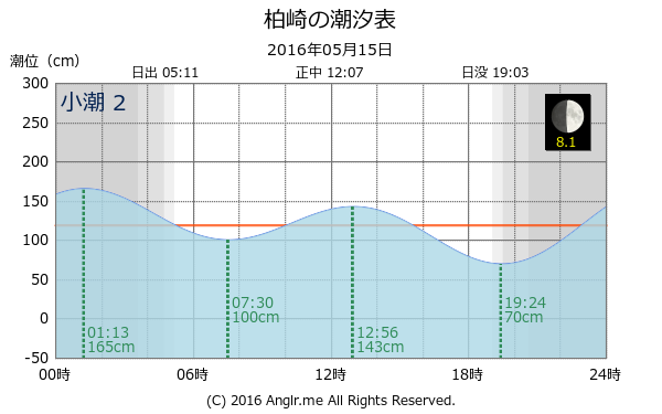 愛媛県 柏崎のタイドグラフ